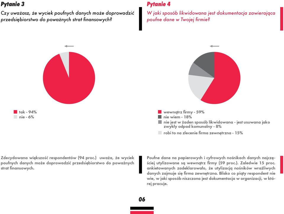 tak - 94% nie - 6% wewnątrz firmy - 59% nie wiem - 18% nie jest w żaden sposób likwidowana - jest usuwana jako zwykły odpad komunalny - 8% robi to na zlecenie firma zewnętrzna - 15% Zdecydowana