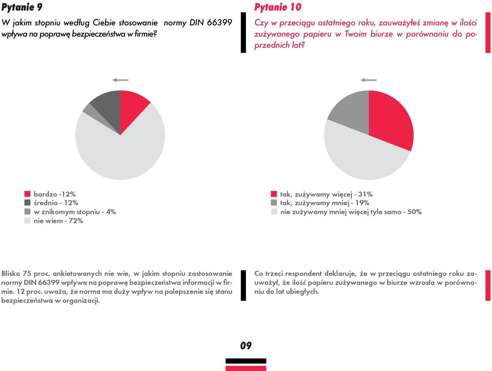 bardzo -12% średnio - 12% w znikomym stopniu - 4% nie wiem - 72% tak, zużywamy więcej - 31% tak, zużywamy mniej - 19% nie zużywamy mniej więcej tyle samo - 50% Blisko 75 proc.