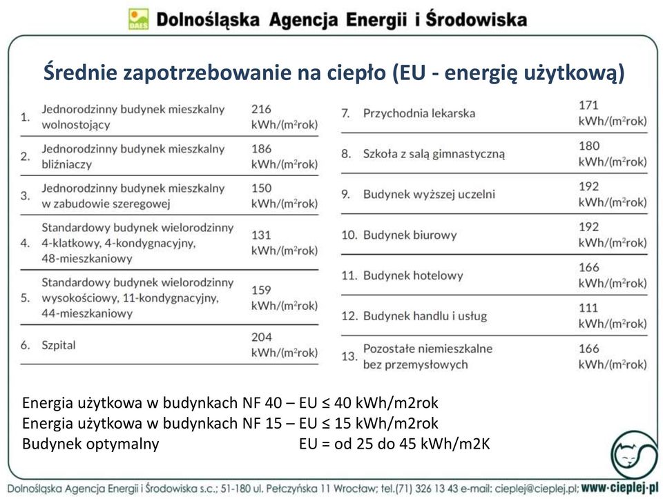 kwh/m2rok Energia użytkowa w budynkach NF 15 EU 15