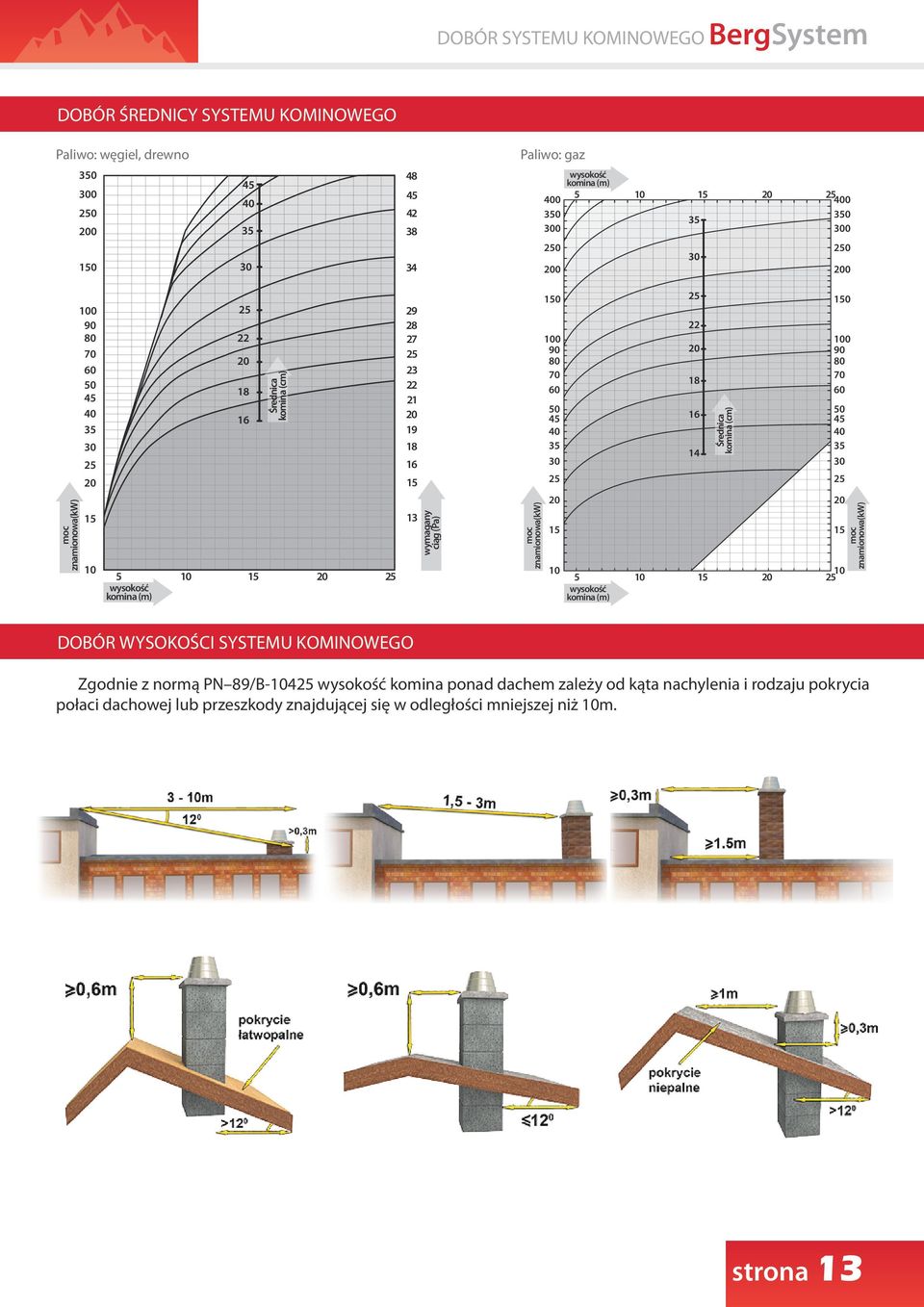 (Pa) moc znamionowa(kw) 150 100 90 80 70 60 50 45 40 35 30 20 15 10 22 20 18 16 14 Średnica komina (cm) 5 10 15 20 wysokość komina (m) 150 100 90 80 70 60 50 45 40 35 30 20 15 10 moc znamionowa(kw)