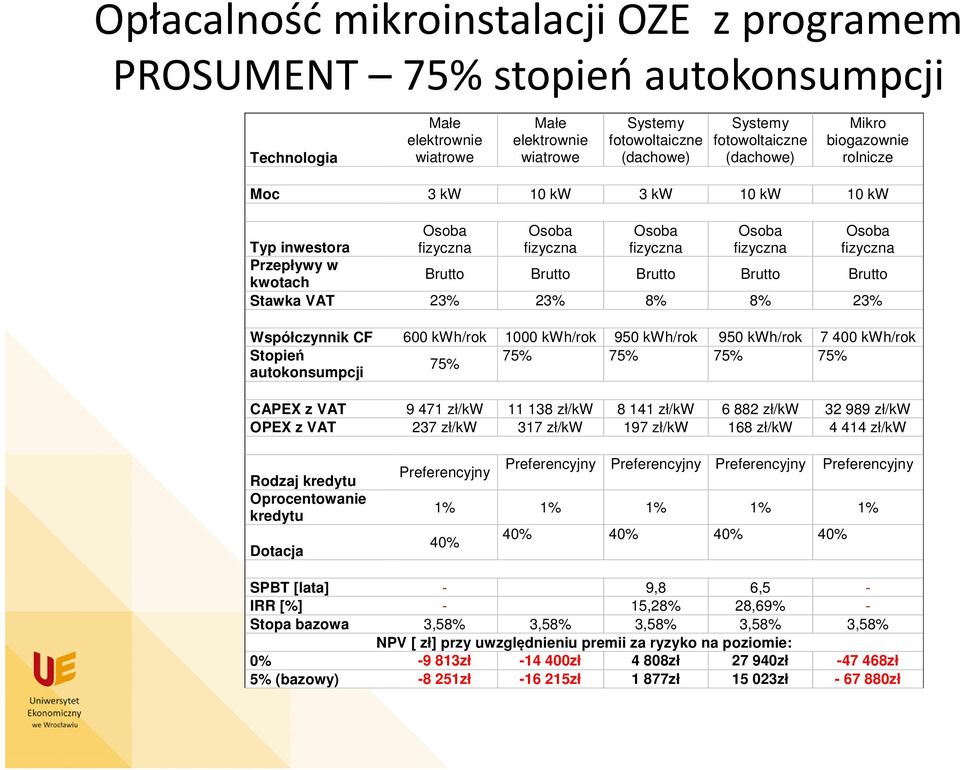 kwh/rok 950 kwh/rok 950 kwh/rok 7 400 kwh/rok Stopień 75% 75% 75% 75% 75% autokonsumpcji CAPEX z VAT 9 471 zł/kw 11 138 zł/kw 8 141 zł/kw 6 882 zł/kw 32 989 zł/kw OPEX z VAT 237 zł/kw 317 zł/kw 197