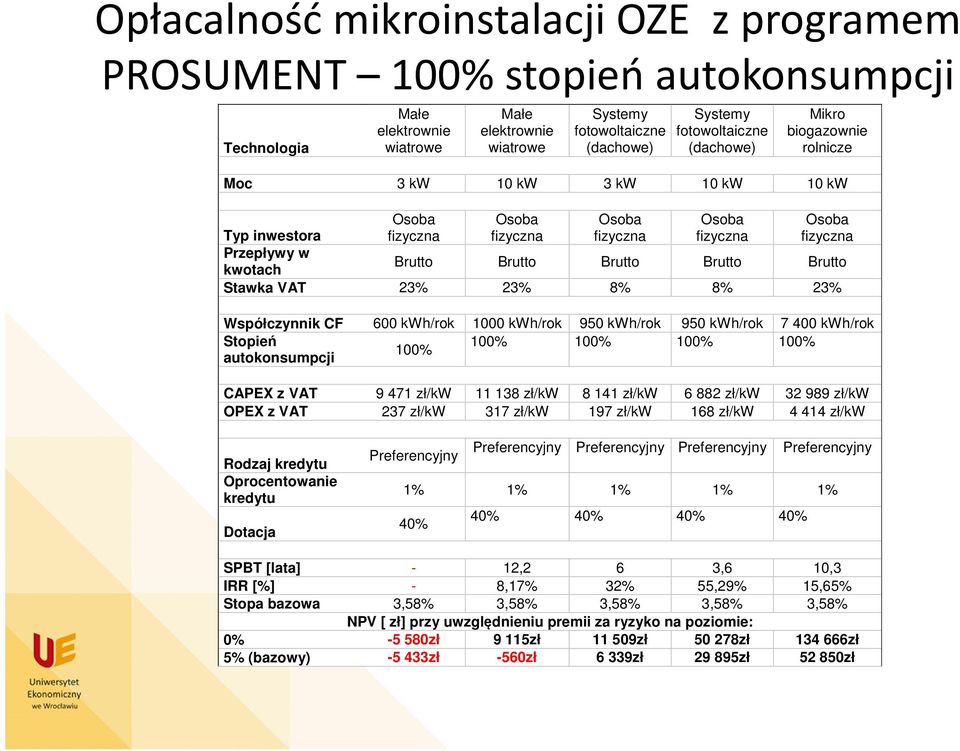 600 kwh/rok 1000 kwh/rok 950 kwh/rok 950 kwh/rok 7 400 kwh/rok Stopień 100% 100% 100% 100% 100% autokonsumpcji CAPEX z VAT 9 471 zł/kw 11 138 zł/kw 8 141 zł/kw 6 882 zł/kw 32 989 zł/kw OPEX z VAT 237