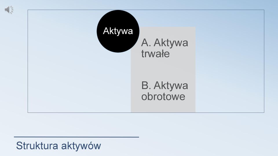 B. Aktywa