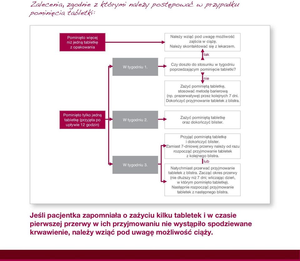 prezerwatywę) przez kolejnych 7 dni. Dokończyć przyjmowanie tabletek z blistra. Pominięto tylko jedną tabletkę (przyjęta po upływie 12 godzin) W tygodniu 2.