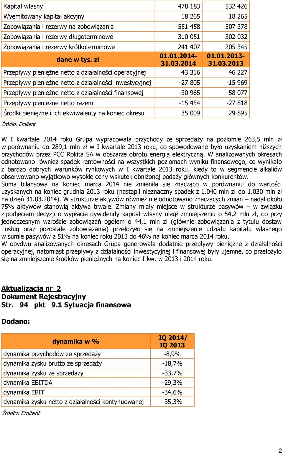 2013 Przepływy pieniężne netto z działalności operacyjnej 43 316 46 227 Przepływy pieniężne netto z działalności inwestycyjnej -27 805-15 969 Przepływy pieniężne netto z działalności finansowej -30