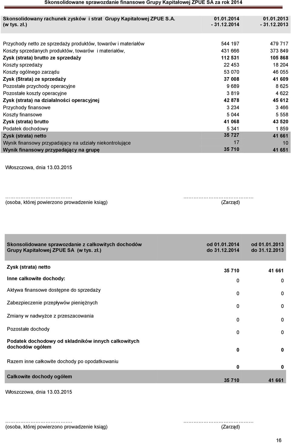 2013 Przychody netto ze sprzedaży produktów, towarów i materiałów 544 197 479 717 Koszty sprzedanych produktów, towarów i materiałów, 431 666 373 849 Zysk (strata) brutto ze sprzedaży 112 531 105 868