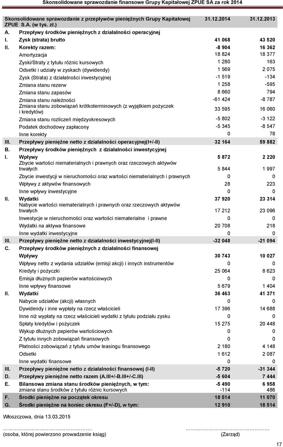 -1 519-134 Zmiana stanu rezerw 1 258-595 Zmiana stanu zapasów 8 660 794 Zmiana stanu należności -61 424-8 787 Zmiana stanu zobowiązań krótkoterminowych (z wyjątkiem pożyczek i kredytów) 33 595 16 060