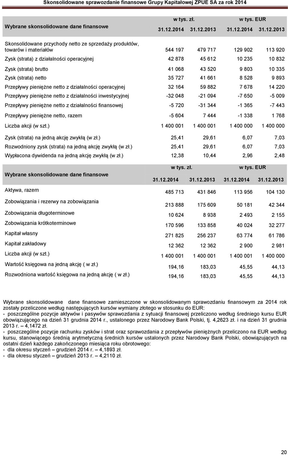 EUR Skonsolidowane przychody netto ze sprzedaży produktów, towarów i materiałów 544 197 479 717 129 902 113 920 Zysk (strata) z działalności operacyjnej 42 878 45 612 10 235 10 832 Zysk (strata)