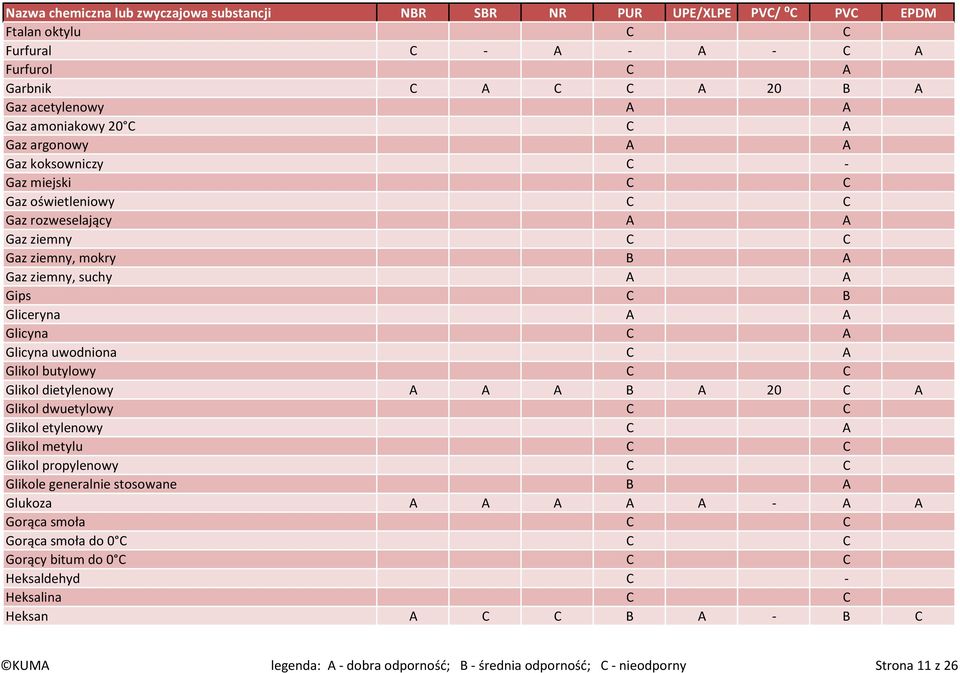 dietylenowy A A A B A 20 C A Glikol dwuetylowy C C Glikol etylenowy C A Glikol metylu C C Glikol propylenowy C C Glikole generalnie stosowane B A Glukoza A A A A A - A A Gorąca smoła C