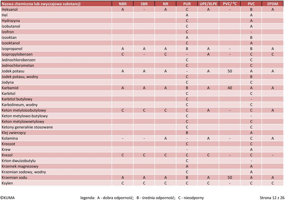 C C C A - C A Keton metylowo-butylowy C - Keton metylowoetylowy C C Ketony generalnie stosowane C C Klej zwierzęcy B A Kolamina - - A - A - C A Kreozot C C Krew - A Krezol C C C C C - C - Krton