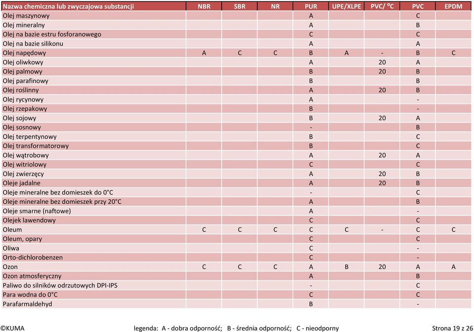 B Oleje jadalne A 20 B Oleje mineralne bez domieszek do 0 C - C Oleje mineralne bez domieszek przy 20 C A B Oleje smarne (naftowe) A - Olejek lawendowy C C Oleum C C C C C - C C Oleum, opary C C