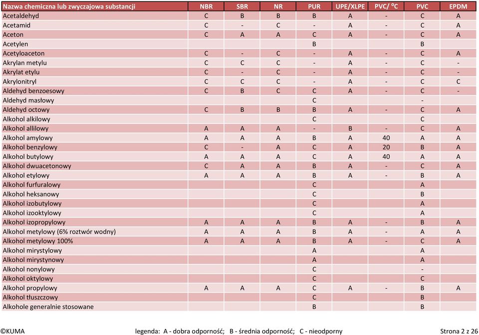 benzylowy C - A C A 20 B A Alkohol butylowy A A A C A 40 A A Alkohol dwuacetonowy C A A B A - C A Alkohol etylowy A A A B A - B A Alkohol furfuralowy C A Alkohol heksanowy C B Alkohol izobutylowy C A