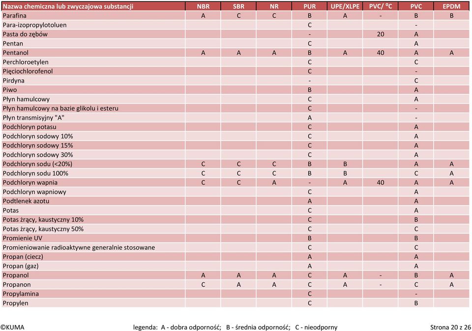 A A Podchloryn sodu 100% C C C B B C A Podchloryn wapnia C C A - A 40 A A Podchloryn wapniowy C A Podtlenek azotu A A Potas C A Potas żrący, kaustyczny 10% C B Potas żrący, kaustyczny 50% C C