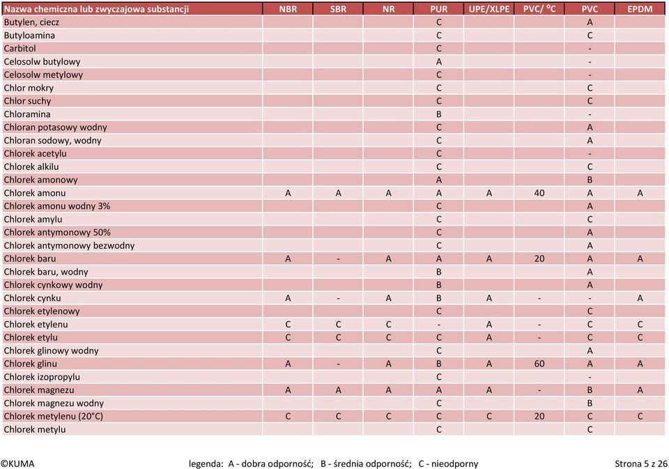 A - A A A 20 A A Chlorek baru, wodny B A Chlorek cynkowy wodny B A Chlorek cynku A - A B A - - A Chlorek etylenowy C C Chlorek etylenu C C C - A - C C Chlorek etylu C C C C A - C C Chlorek glinowy