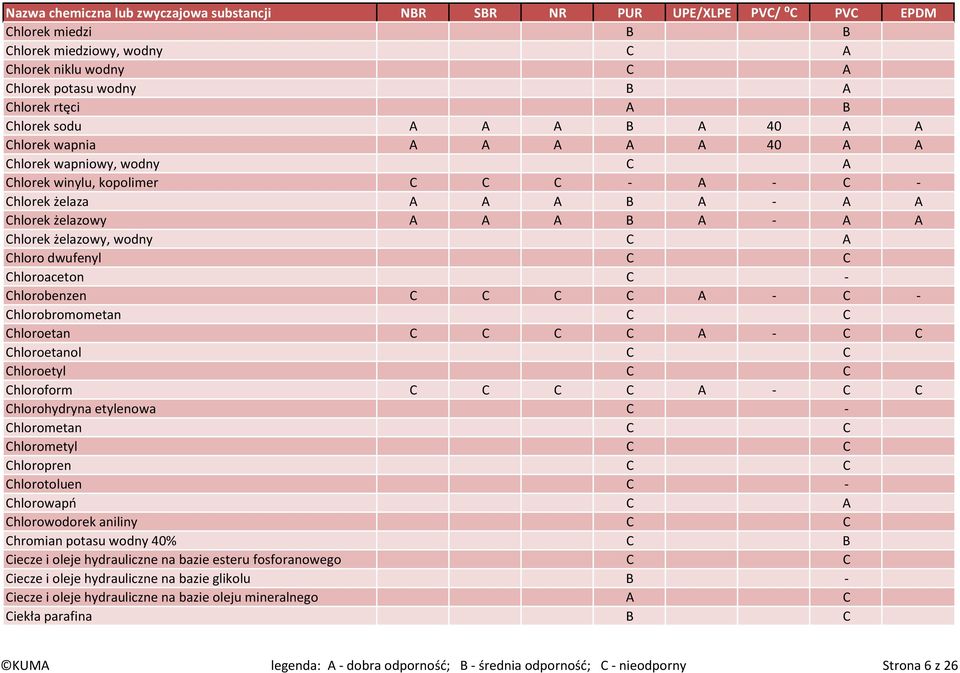 C A - C - Chlorobromometan C C Chloroetan C C C C A - C C Chloroetanol C C Chloroetyl C C Chloroform C C C C A - C C Chlorohydryna etylenowa C - Chlorometan C C Chlorometyl C C Chloropren C C