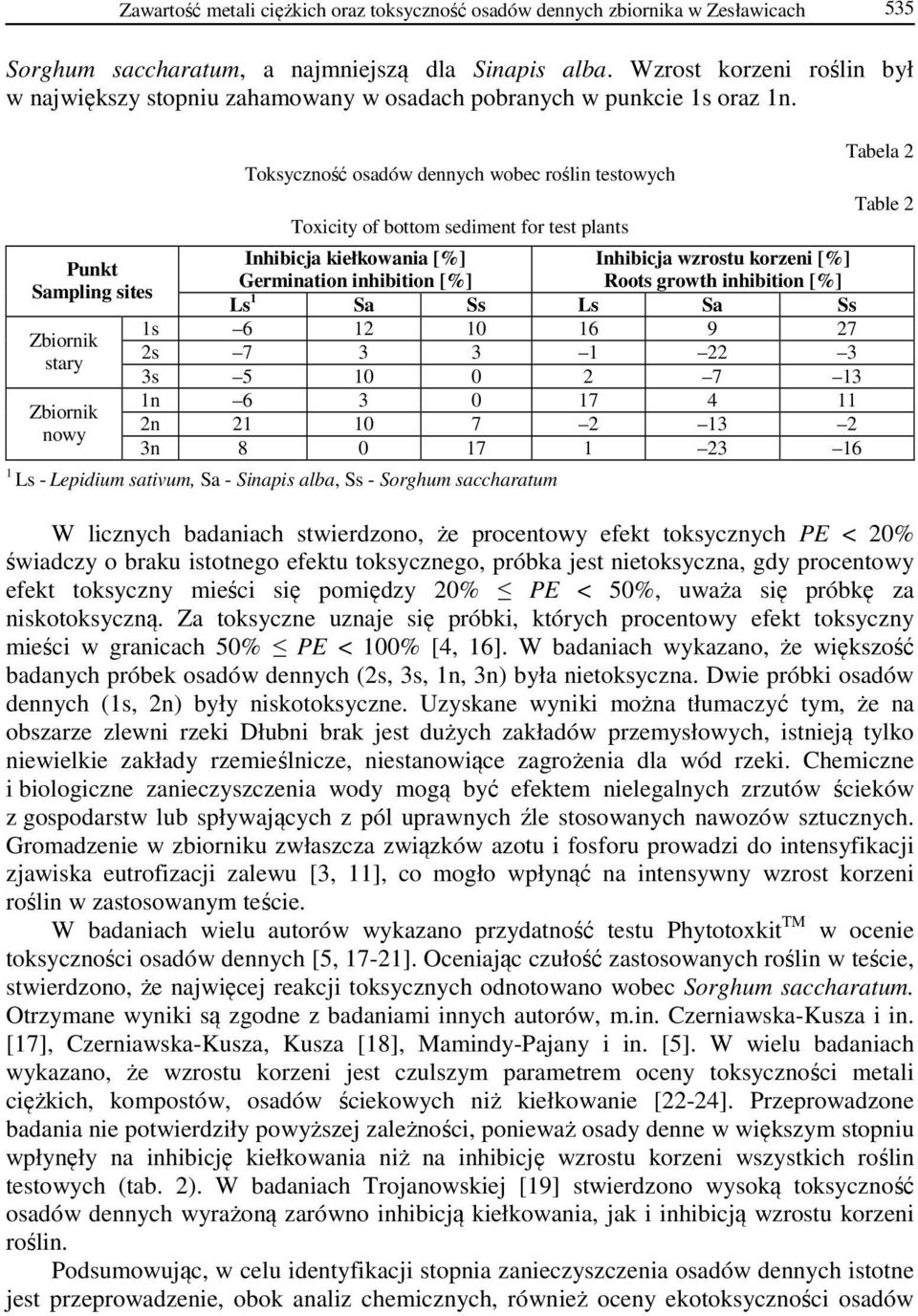 Punkt Sampling sites Zbiornik stary Zbiornik nowy Toksyczność osadów dennych wobec roślin testowych Toxicity of bottom sediment for test plants Inhibicja kiełkowania [%] Germination inhibition [%]