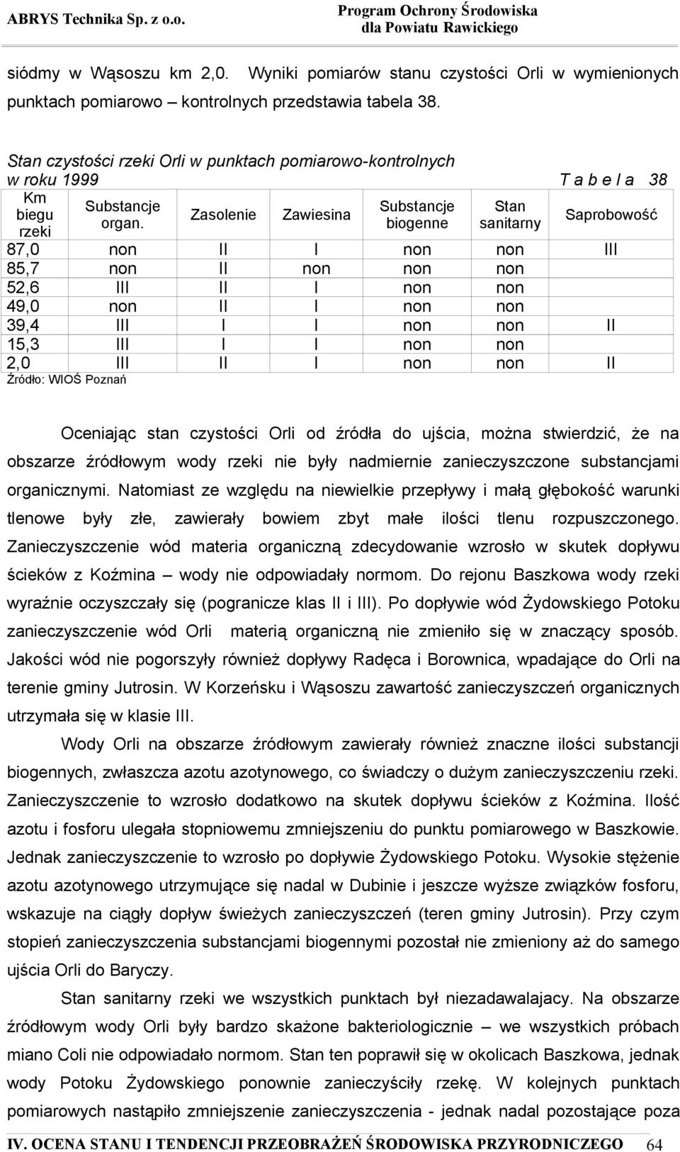 Zasolenie Zawiesina Substancje biogenne Stan sanitarny Saprobowość 87,0 non II I non non III 85,7 non II non non non 52,6 III II I non non 49,0 non II I non non 39,4 III I I non non II 15,3 III I I