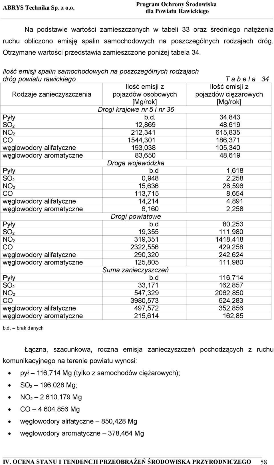 Ilość emisji spalin samochodowych na poszczególnych rodzajach dróg powiatu rawickiego T a b e l a 34 Rodzaje zanieczyszczenia Ilość emisji z pojazdów osobowych [Mg/rok] Ilość emisji z pojazdów