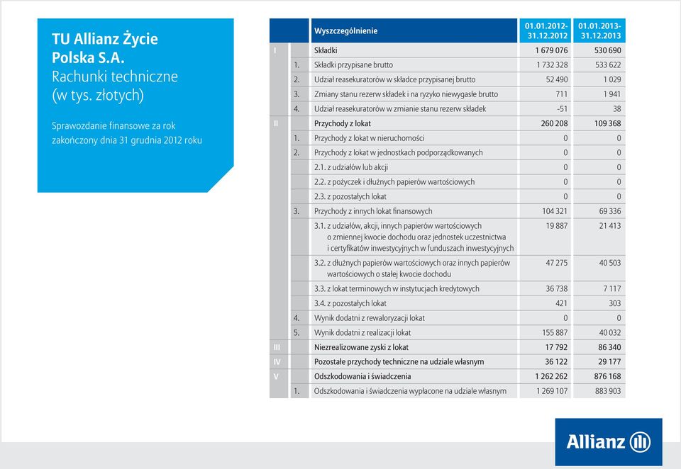 Udział reasekuratorów w zmianie stanu rezerw składek -51 38 II Przychody z lokat 260 208 109 368 1. Przychody z lokat w nieruchomości 2. Przychody z lokat w jednostkach podporządkowanych 2.1. z udziałów lub akcji 2.