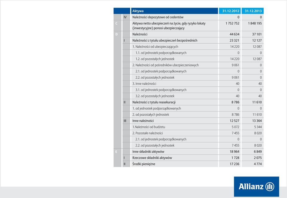 Należności od pośredników ubezpieczeniowych 9 061 0 2.1. od jednostek podporządkowanych 2.2. od pozostałych jednostek 9 061 0 3. Inne należności 40 40 3.1. od jednostek podporządkowanych 3.2. od pozostałych jednostek 40 40 II Należności z tytułu reasekuracji 8 786 11 610 1.