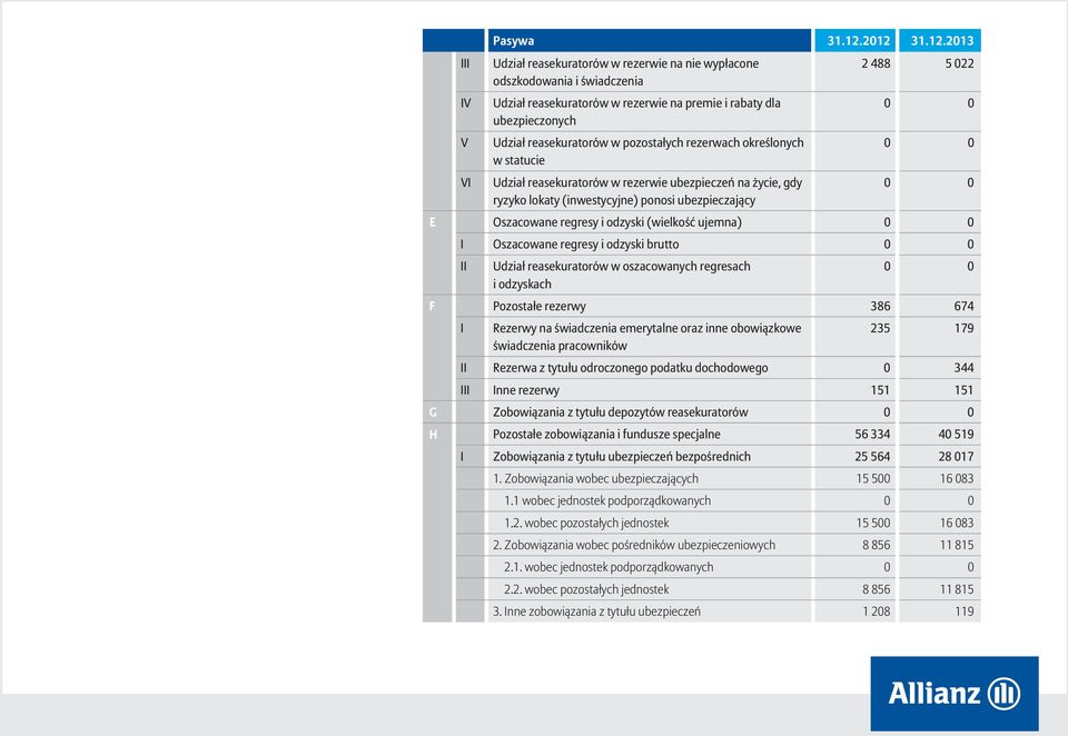 (wielkość ujemna) I Oszacowane regresy i odzyski brutto II Udział reasekuratorów w oszacowanych regresach i odzyskach F Pozostałe rezerwy 386 674 I Rezerwy na świadczenia emerytalne oraz inne