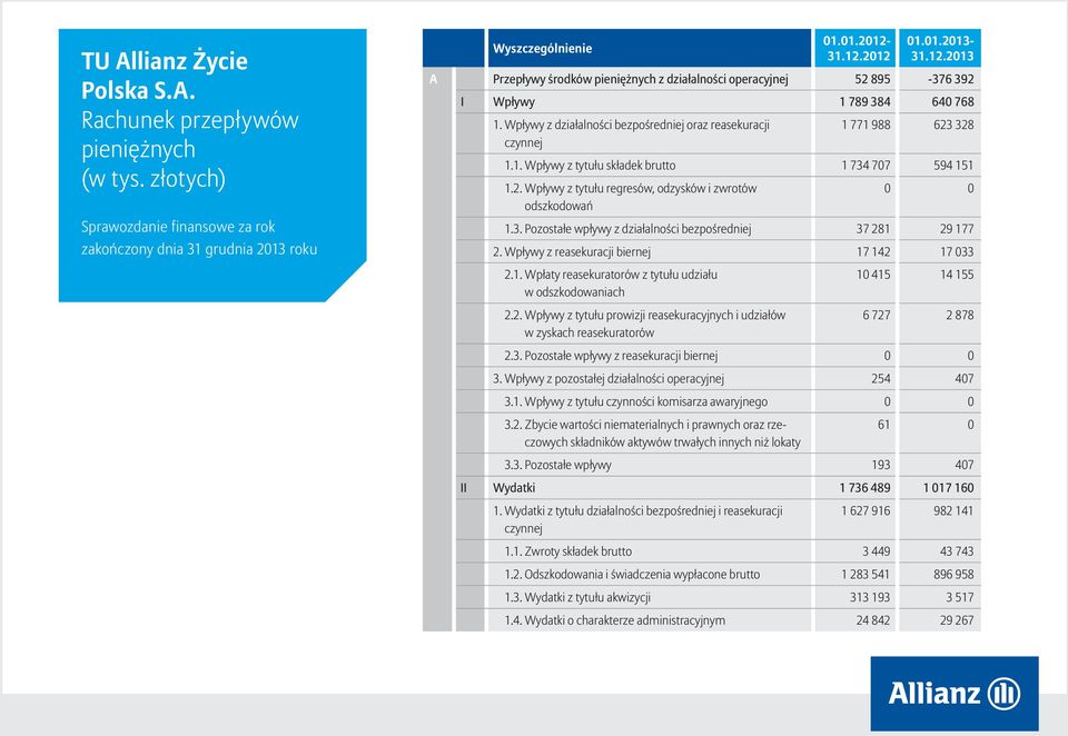 Wpływy z działalności bezpośredniej oraz reasekuracji czynnej 1 771 988 623 328 1.1. Wpływy z tytułu składek brutto 1 734 707 594 151 1.2. Wpływy z tytułu regresów, odzysków i zwrotów odszkodowań 1.3. Pozostałe wpływy z działalności bezpośredniej 37 281 29 177 2.