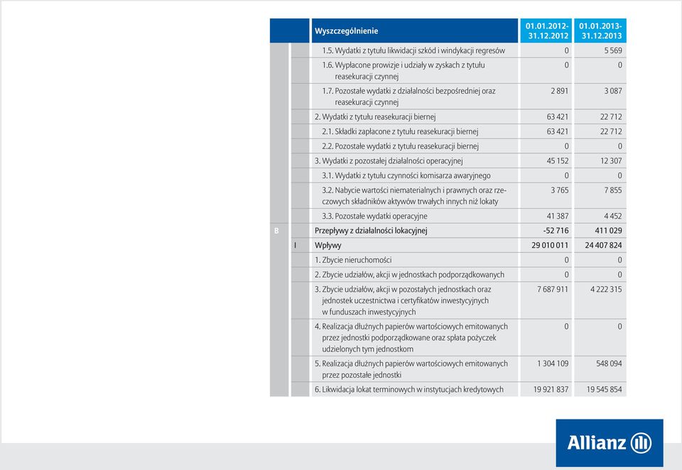 2. Pozostałe wydatki z tytułu reasekuracji biernej 3. Wydatki z pozostałej działalności operacyjnej 45 152 12 307 3.1. Wydatki z tytułu czynności komisarza awaryjnego 3.2. Nabycie wartości niematerialnych i prawnych oraz rzeczowych składników aktywów trwałych innych niż lokaty 3 765 7 855 3.