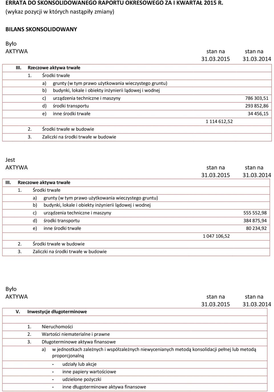 852,86 e) inne środki trwałe 34 456,15 2. Środki trwałe w budowie 3. Zaliczki na środki trwałe w budowie 1 114 612,52 Rzeczowe aktywa trwałe 1.