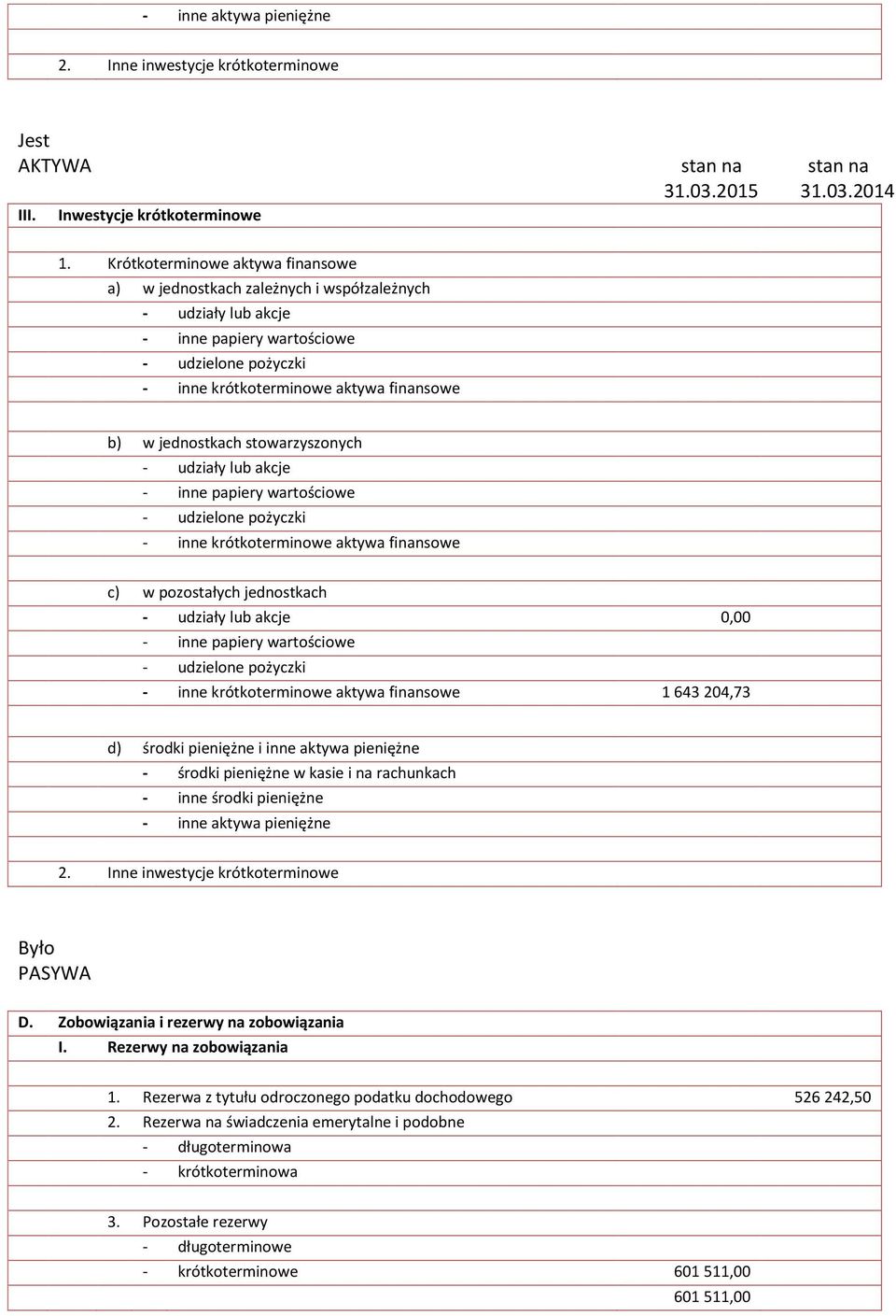 pozostałych jednostkach 0,00 - inne krótkoterminowe aktywa finansowe 1 643 204,73 d) środki pieniężne i inne aktywa pieniężne - środki pieniężne w kasie i na rachunkach - inne środki pieniężne - inne