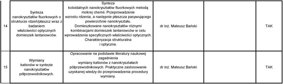 Domieszkowane nanokryształów różnymi kombinacjami domieszek lantanowców w celu wprowadzenia specyficznych właściwości optycznych. Charakteryzacja strukturalna i optyczna. dr inż.