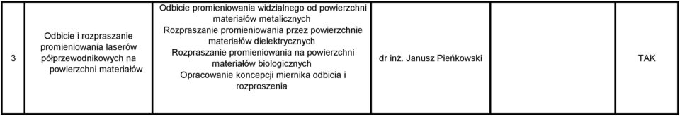 promieniowania przez powierzchnie materiałów dielektrycznych Rozpraszanie promieniowania na