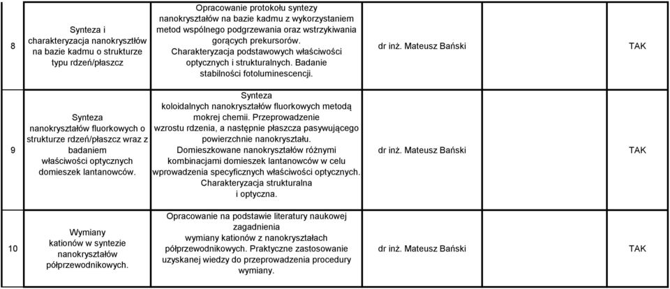 Mateusz Bański 9 Synteza nanokryształów fluorkowych o strukturze rdzeń/płaszcz wraz z badaniem właściwości optycznych domieszek lantanowców.