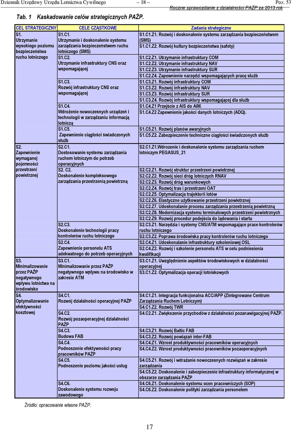 Utrzymanie infrastruktury CNS oraz wspomagającej S1.C3. Rozwój infrastruktury CNS oraz wspomagającej S1.C4. Wdrożenie nowoczesnych urządzeń i technologii w zarządzaniu informacją lotniczą S1.C5.