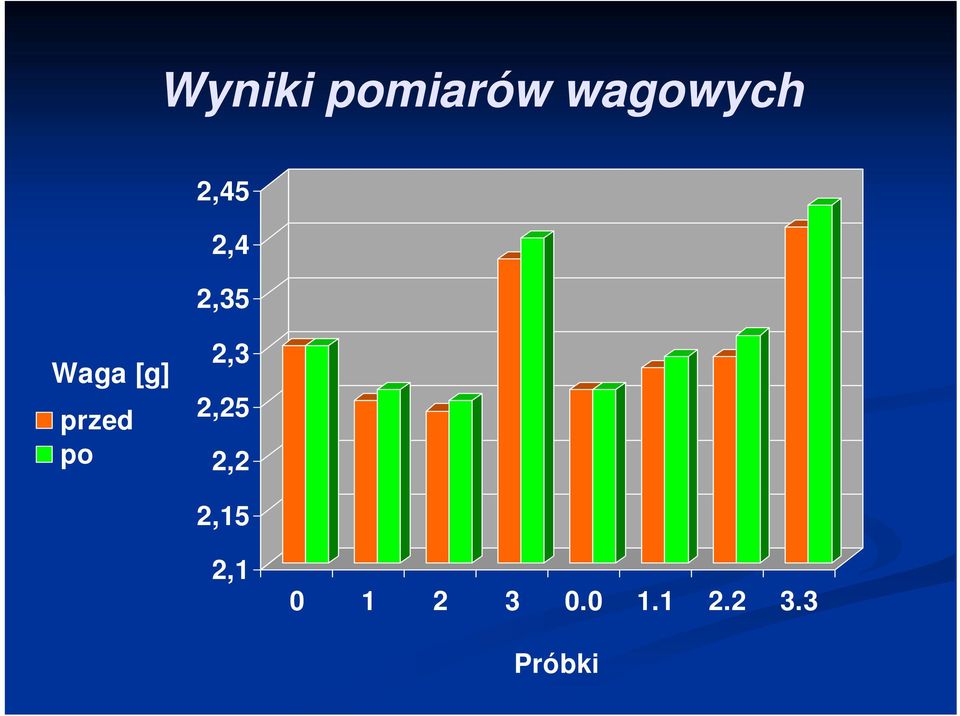przed po 2,3 2,25 2,2 2,15