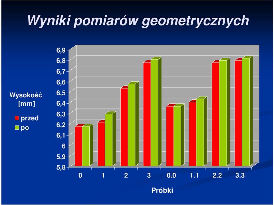 przed po 6,5 6,4 6,3 6,2 6,1 6