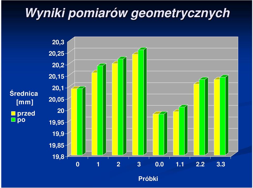 przed po 20,1 20,05 20 19,95 19,9