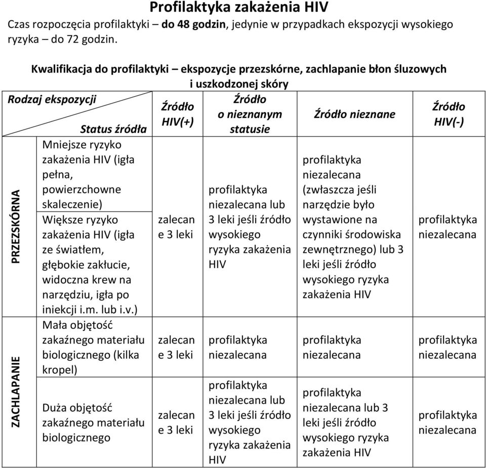 ryzyko zakażenia HIV (igła pełna, powierzchowne skaleczenie) Większe ryzyko zakażenia HIV (igła ze światłem, głębokie zakłucie, widoczna krew na narzędziu, igła po iniekcji i.m. lub i.v.