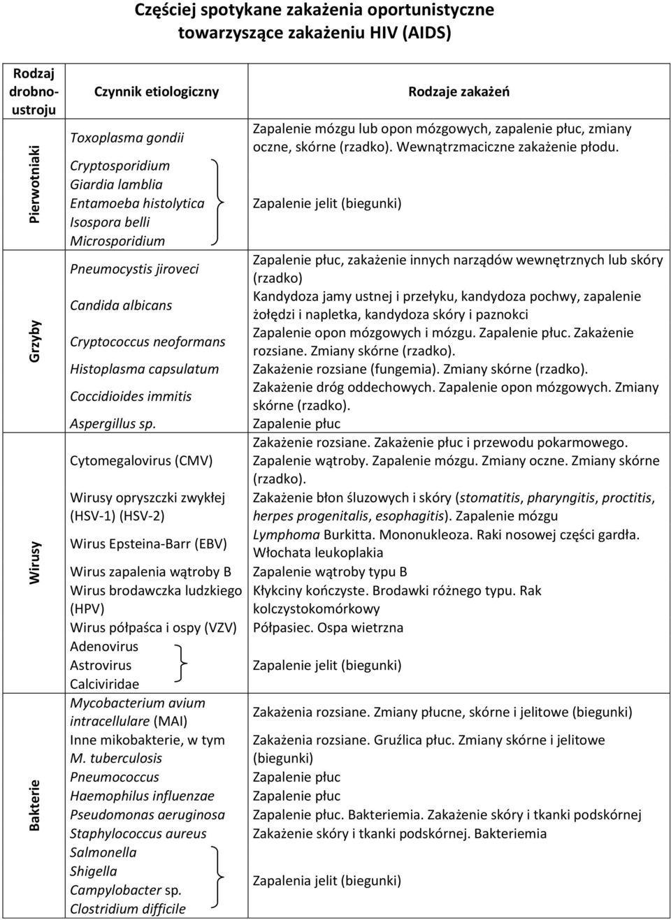 Cytomegalovirus (CMV) Wirusy opryszczki zwykłej (HSV-1) (HSV-2) Wirus Epsteina-Barr (EBV) Wirus zapalenia wątroby B Wirus brodawczka ludzkiego (HPV) Wirus półpaśca i ospy (VZV) Adenovirus Astrovirus