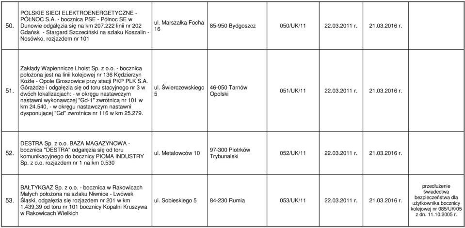 Zakłady Wapiennicze Lhoist Sp. z o.o. - bocznica połoŝona jest na linii kolejowej nr 136 Kędzierzyn Koźle - Opole Groszowice przy stacji PKP PLK S.A.