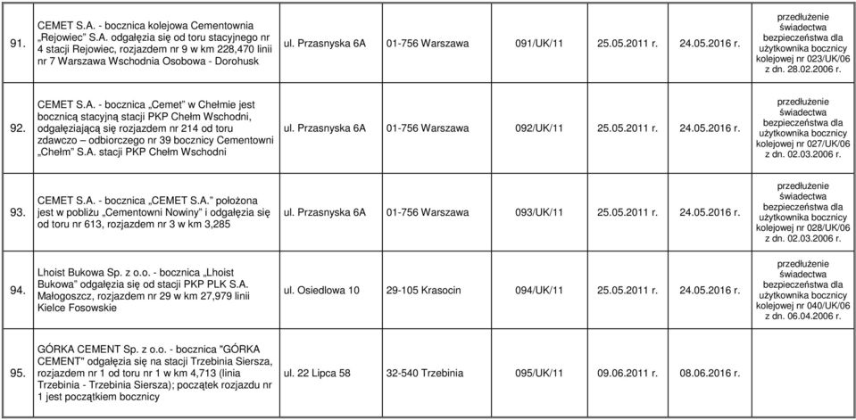 A. stacji PKP Chełm Wschodni ul. Przasnyska 6A 01-756 Warszawa 092/UK/11 25.05.2011 r. 24.05.2016 r. kolejowej nr 027/UK/06 z dn. 02.03.2006 r. 93. CEMET S.A. - bocznica CEMET S.A. połoŝona jest w pobliŝu Cementowni Nowiny i odgałęzia się od toru nr 613, rozjazdem nr 3 w km 3,285 ul.