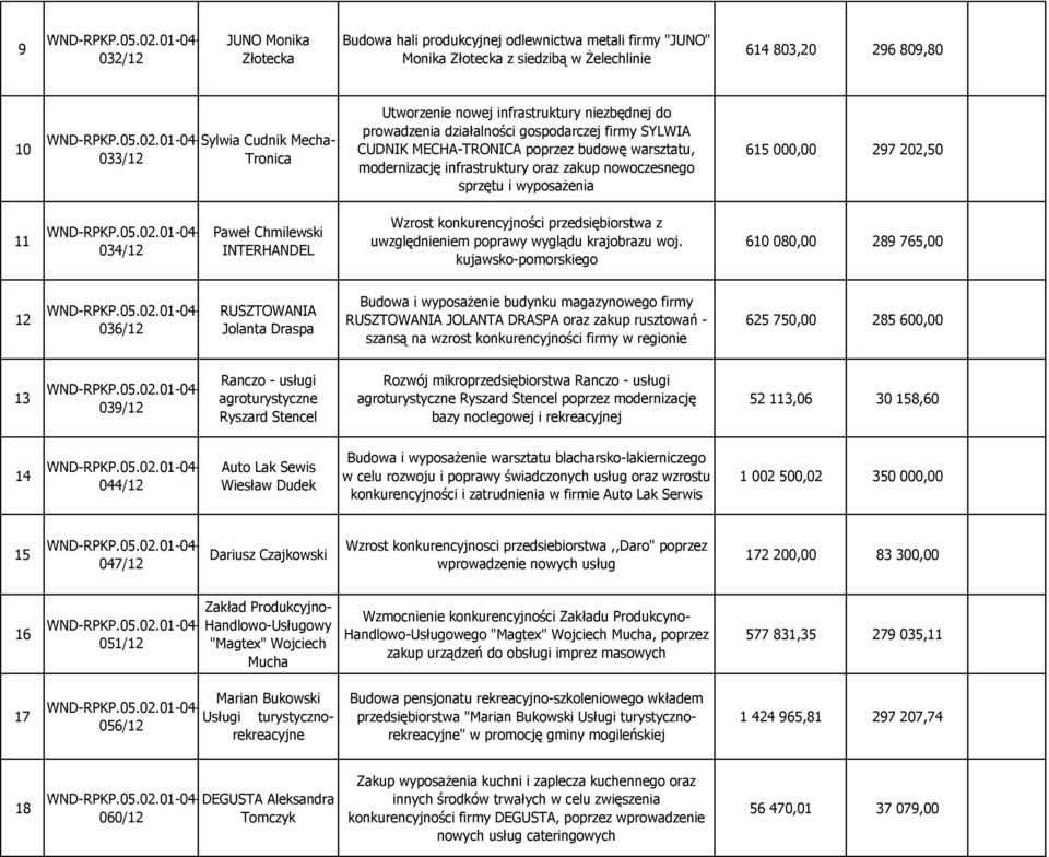 wyposażenia 615 000,00 297 202,50 11 034/12 Paweł Chmilewski INTERHANDEL Wzrost konkurencyjności przedsiębiorstwa z uwzględnieniem poprawy wyglądu krajobrazu woj.