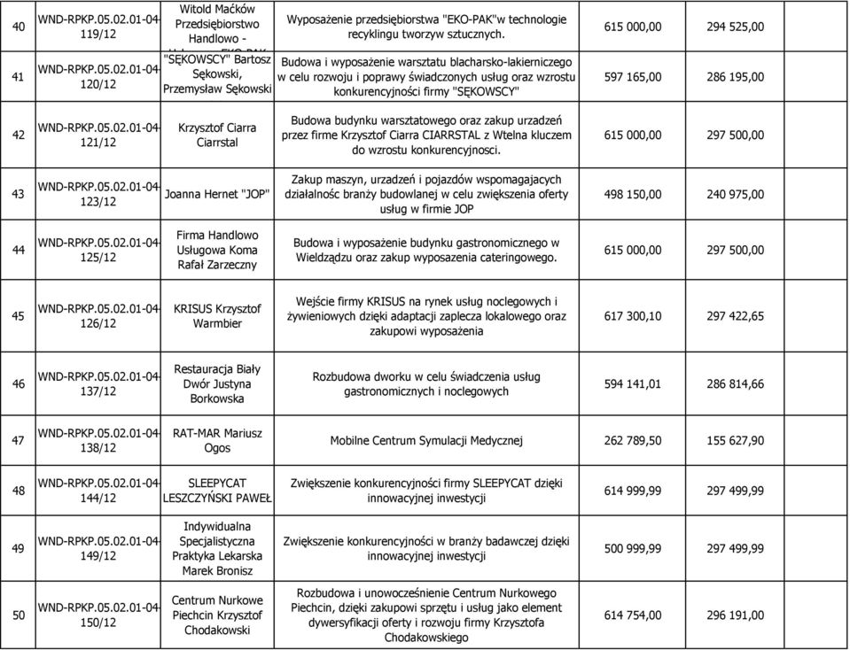 Budowa i wyposażenie warsztatu blacharsko-lakierniczego w celu rozwoju i poprawy świadczonych usług oraz wzrostu konkurencyjności firmy "SĘKOWSCY" Budowa budynku warsztatowego oraz zakup urzadzeń