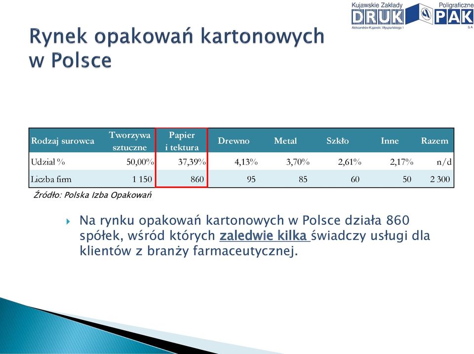 2 300 Źródło: Polska Izba Opakowań Na rynku opakowań kartonowych w Polsce działa 860