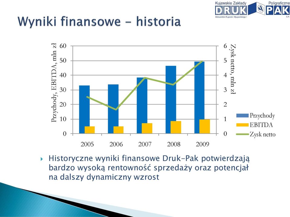 2011 P 2012 Przychody EBITDA Zysk netto Historyczne wyniki finansowe Druk-Pak