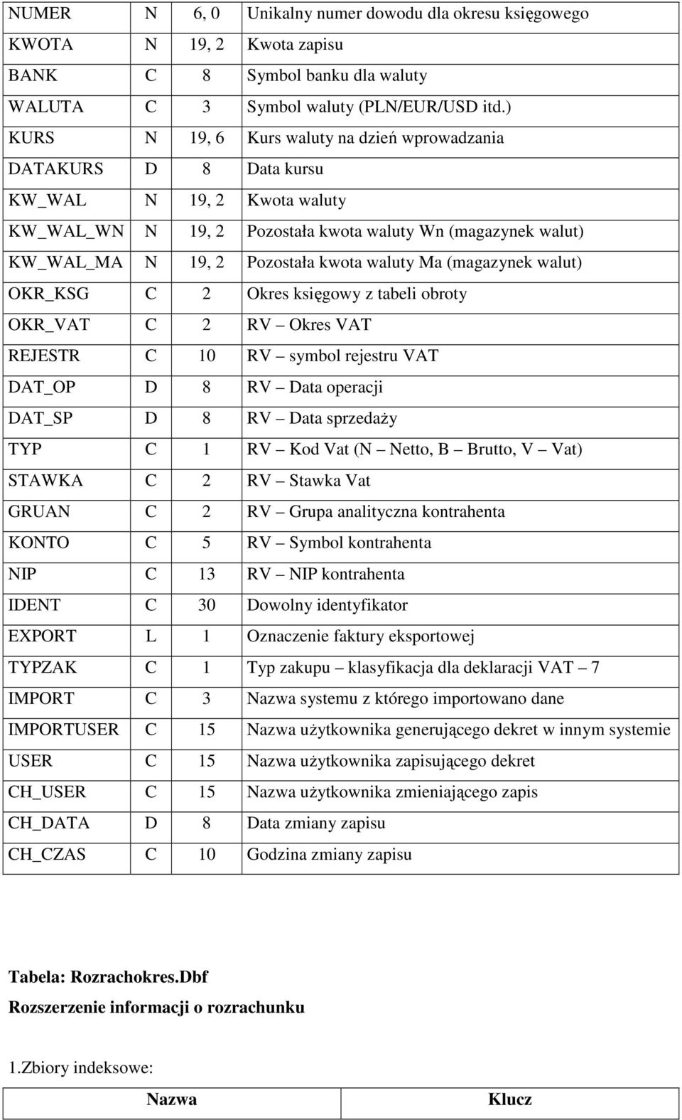 waluty Ma (magazynek walut) OKR_KSG C 2 Okres księgowy z tabeli obroty OKR_VAT C 2 RV Okres VAT REJESTR C 10 RV symbol rejestru VAT DAT_OP D 8 RV Data operacji DAT_SP D 8 RV Data sprzedaŝy TYP C 1 RV