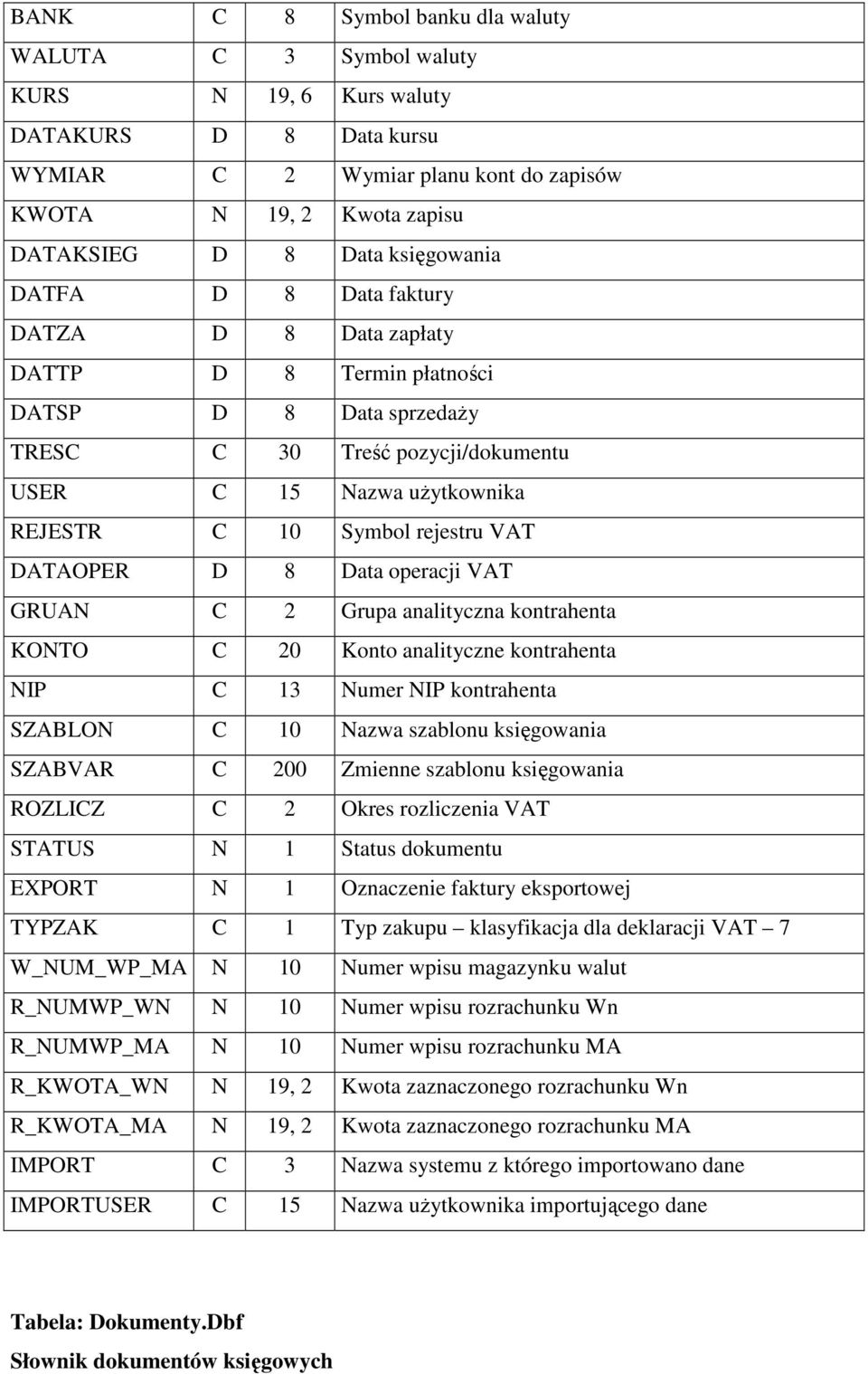 DATAOPER D 8 Data operacji VAT GRUAN C 2 Grupa analityczna kontrahenta KONTO C 20 Konto analityczne kontrahenta NIP C 13 Numer NIP kontrahenta SZABLON C 10 szablonu księgowania SZABVAR C 200 Zmienne