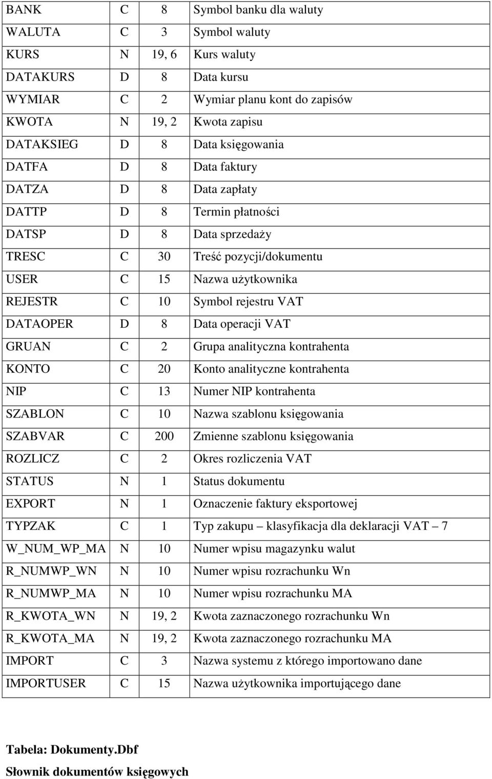 DATAOPER D 8 Data operacji VAT GRUAN C 2 Grupa analityczna kontrahenta KONTO C 20 Konto analityczne kontrahenta NIP C 13 Numer NIP kontrahenta SZABLON C 10 szablonu księgowania SZABVAR C 200 Zmienne