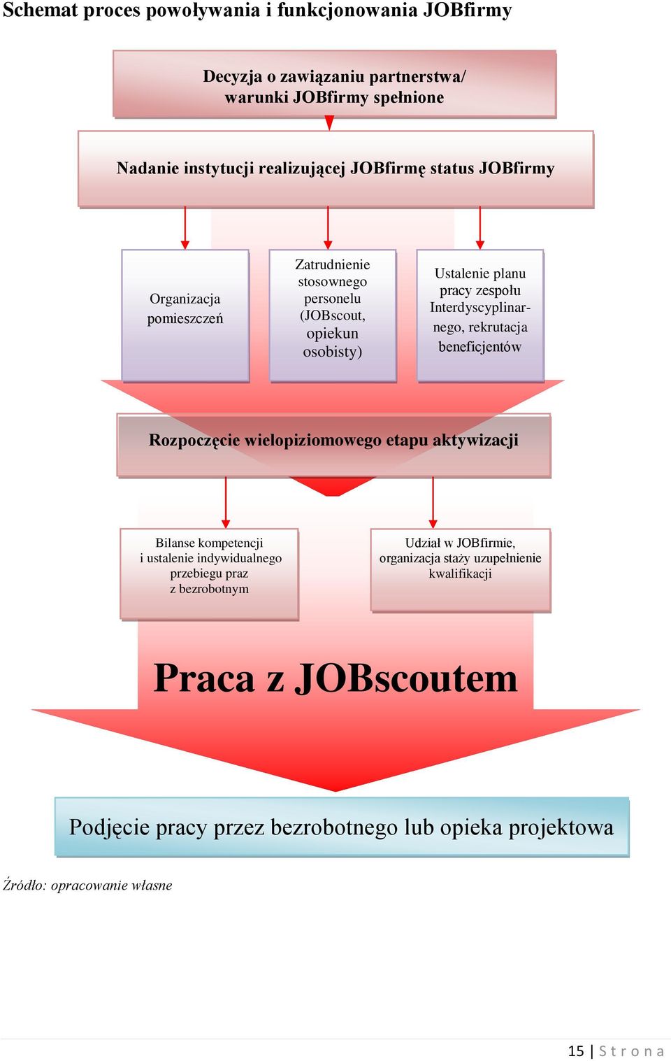 Rozpoczęcie wielopiziomowego etapu aktywizacji p r z e z b e z r o b o t n e g o Udział w JOBfirmie, organizacja staży uzupełnienie kwalifikacji Praca z JOBscoutem Podjęcie pracy