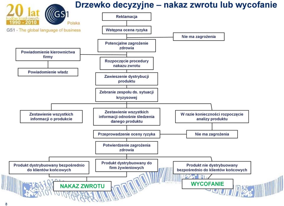 sytuacji kryzysowej Nie ma zagrożenia Zestawienie wszystkich informacji o produkcie Zestawienie wszystkich informacji odnośnie śledzenia danego produktu W razie konieczności