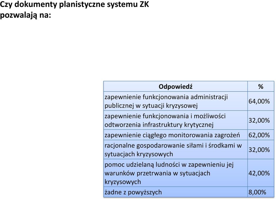 zapewnienie ciągłego monitorowania zagrożeń 62,00% racjonalne gospodarowanie siłami i środkami w sytuacjach kryzysowych